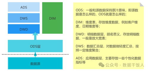 數據倉庫分層建設 架構、方法與支撐體系